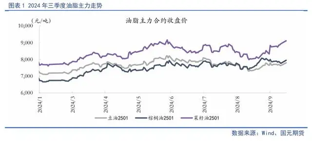 貿(mào)易擾動升溫，四季度油脂先抑后揚